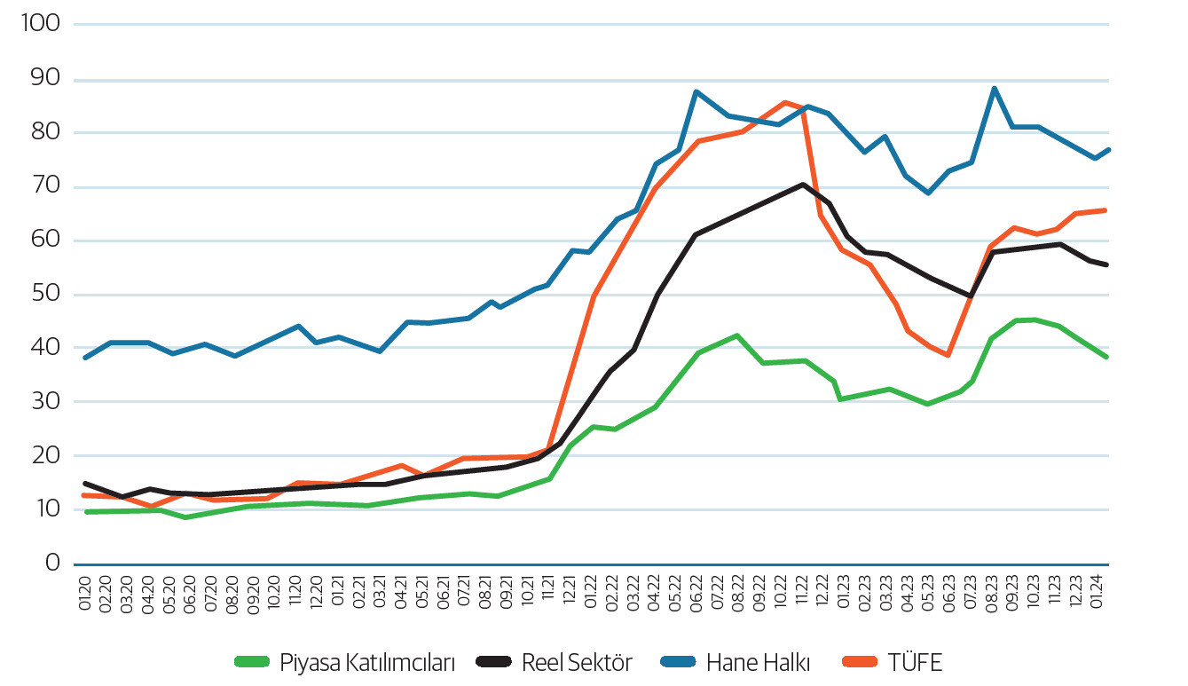 Sektörel Enflasyon Beklentileri ve TÜFE (%)