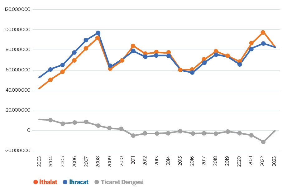 Finlandiya'nın Dış Ticareti, 2003 2023 (Bin dolar) Kaynak: Trademap