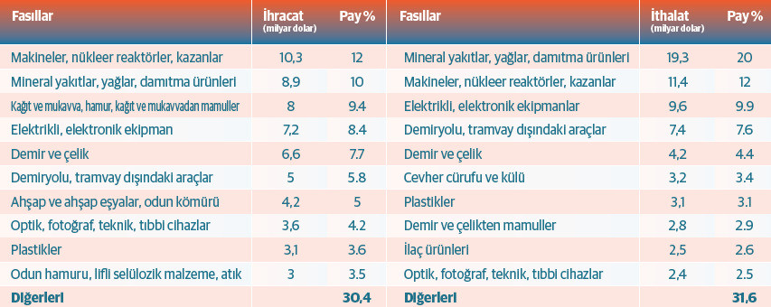 Finlandiya'nın fasıllara göre dış ticareti, 2022. Kaynak: TradingEconomics